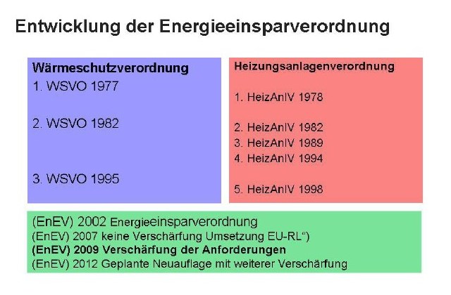 Entwicklung der Energieeinsparverordnung