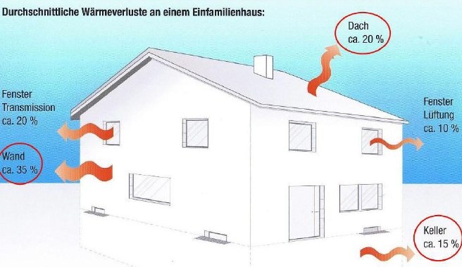 Durchschnittliche Wärmeverluste an einem Einfamilienhaus